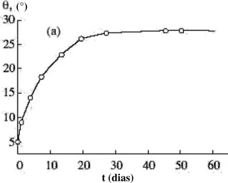 Figura 2.9 – Mudanças nas características dos ângulos de contatos da água com os filmes e poliéster  modificados por descarga luminescente (I = 100 mA,  τ  = 60 s) estocados em ar (20°C, RH = 60%)  (Drachev, A