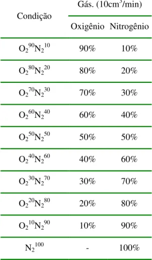 Tabela 3.2 – Composição da atmosfera gasosa, durante o tratamento a plasma dos filmes de poliéster  com tempo fixo em 10 min