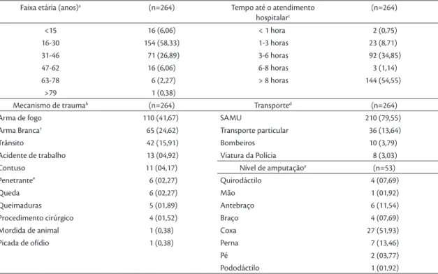 Tabela 1. Caracterização das 264 vítimas de traumatismos vasculares atendidas no Hospital Metropolitano de Urgência e Emergência,  quanto à faixa etária, mecanismo de trauma, tempo até o atendimento hospitalar, transporte e nível de amputação – Pará,  2011