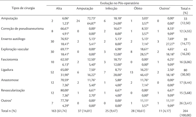 Tabela 6. Associação entre estrutura lesionada e apresentação clínica nos casos atendidos no Hospital Metropolitano de Urgência  e Emergência – Pará, 2011-2013.