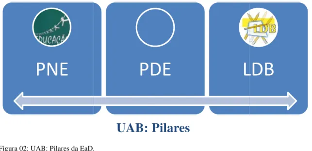 Figura 02: UAB: Pilares da EaD. Fonte: Elaboração própria. 