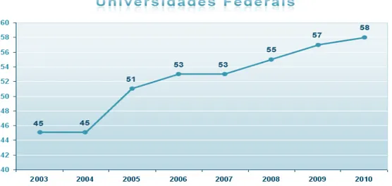 Figura 03: Expansão das Universidades Públicas Federais.  Fonte: BRASIL (2010j).