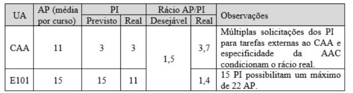 Tabela 4 – Rácio AP/PI do CAA e E101 