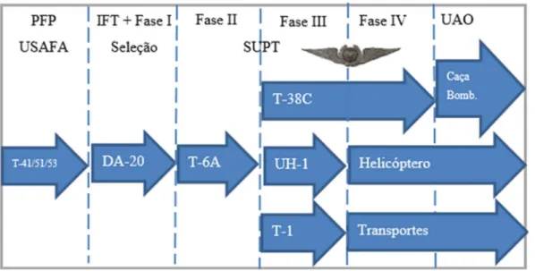 Figura 3 – Instrução de pilotagem na USAF  Fonte: Autor (2017) 