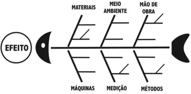 Figura 4 - Diagrama de Ishikawa 