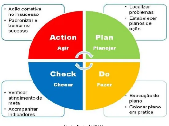 Figura 5 - O ciclo PDCA 