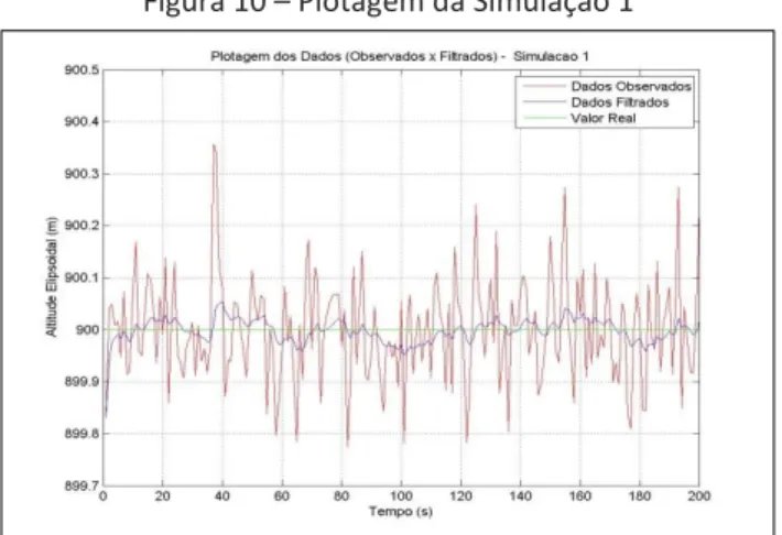 Figura 10 – Plotagem da Simulação 1 