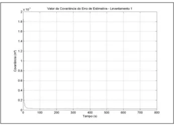 Figura 15 – Comportamento de P para o Levantamento 1 