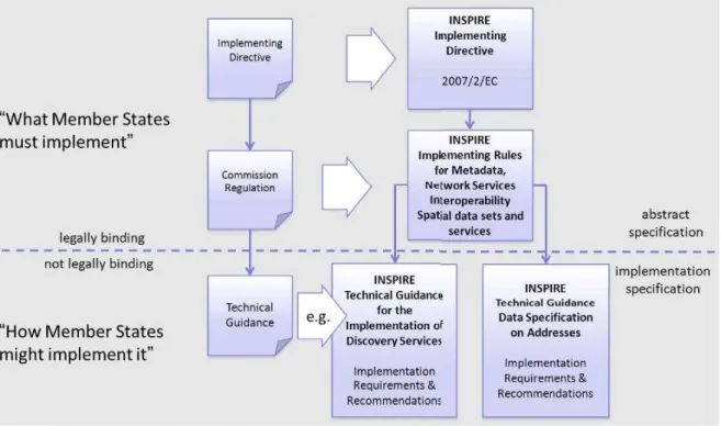 Figura 4: Relação entre regras de implementação da INSPIRE e as diretrizes técnicas  Fonte: Adaptado das Especificações técnicas do INSPIRE, 2019 
