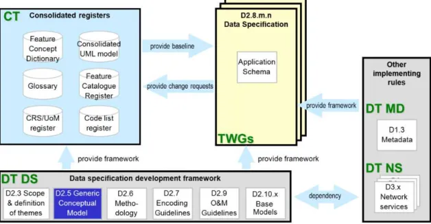 Figura 5: Modelo Genérico Conceptual da estrutura de desenvolvimento das especificações de dados  Fonte: Adaptado das Especificações técnicas do INSPIRE, 2019 