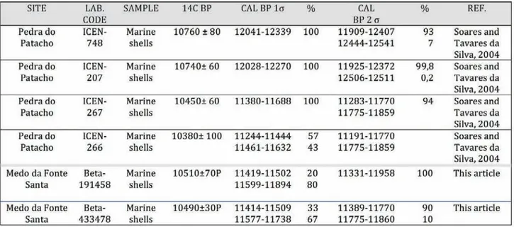 Table 4 - Radiocarbon dates of Pedra do Patacho and Medo da Fonte Santa. Program Calib 6.1.0 (Stuiver and Reimer, 1993) and  calibration courb marine 09, ∆R=0 (Reimer et al., 2009).