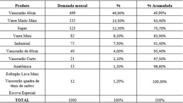 Tabela 7 – Classificação ABC  com demanda de 1000  itens mensais  