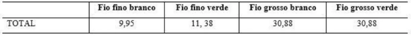 Tabela 12 – Quantidade necessária de carretel  em kg durante o lead time 