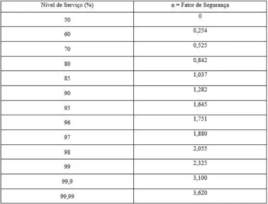 Tabela 1 – Relação entre nível de serviço e fator de segurança 