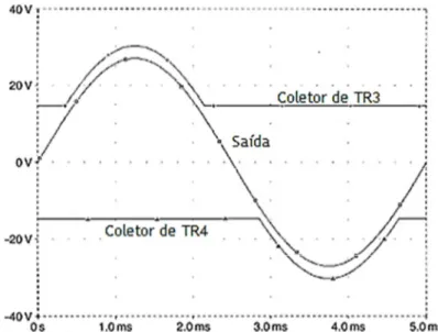 Figura 2.7 – Formas de onda da tensão nos coletores de TR3 e TR4 de um amplificador de classe G [1] 