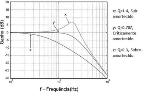 Figura 2.11 – Impacto do fator de qualidade na resposta em frequência de um filtro Butterworth passa- passa-baixo de segunda ordem [2] 