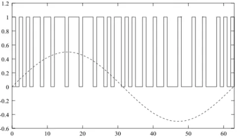 Figura 2.20 – Formas de onda da modulação por densidade de pulso 