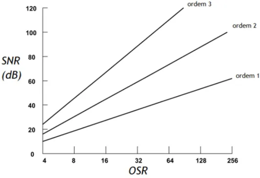 Figura 2.29 – Traçado do SNR versus OSR para diferentes ordens de modulação [11] 
