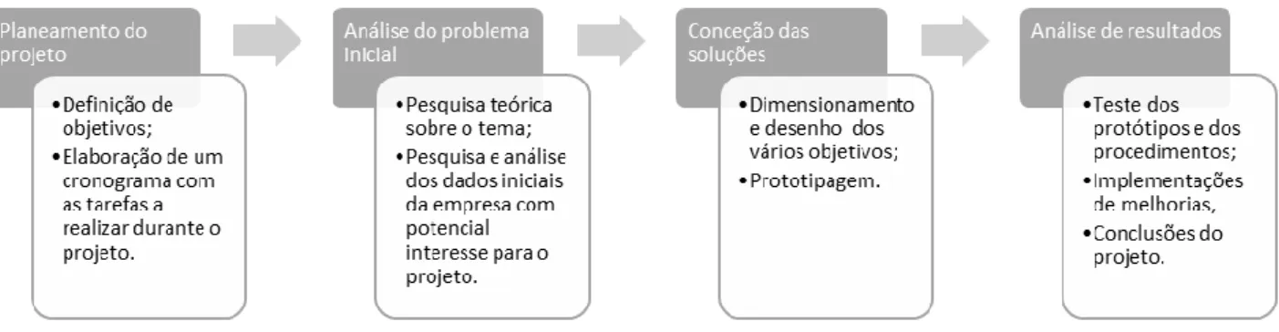 Figura 3 - Metodologia utilizada para a realização do projeto 