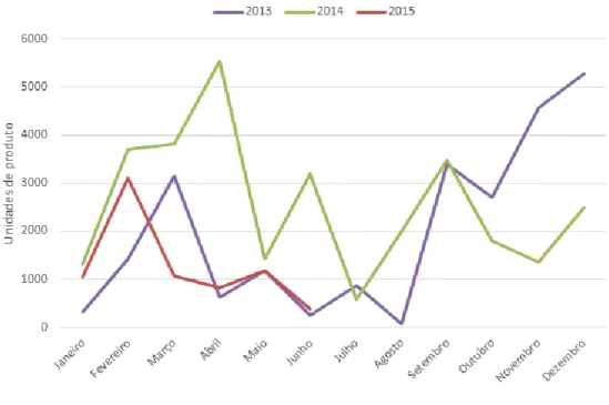 Gráfico 1 - Quantidade de produto devolvido a pedido de armazém entre 2013 e 2015