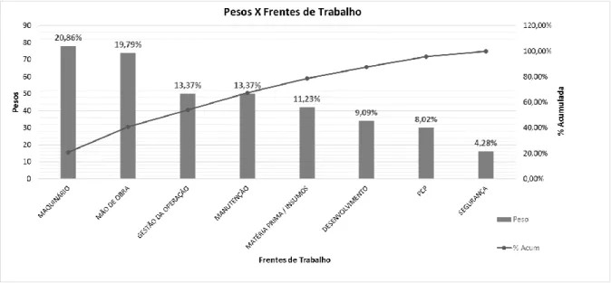 Figura 4: Gráfico de Pareto das variáveis obtidas da matriz de causa efeito 