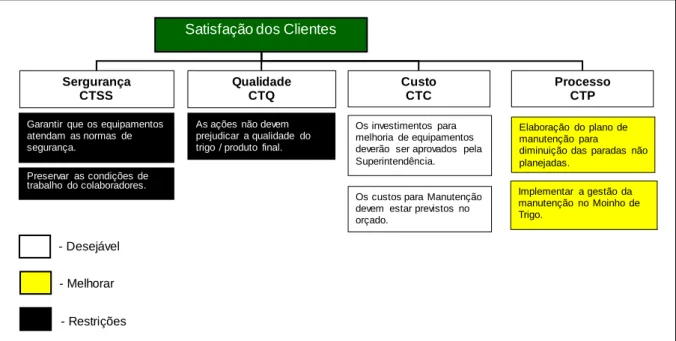 Figura 6: Árvore de requerimentos (VOC/VOB) 