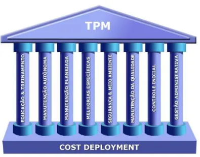 Figura 1 – Os oito pilares da TPM 