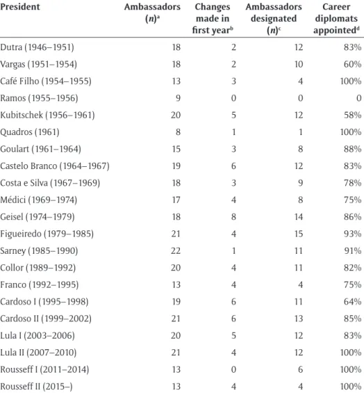 Table 4 shows two attributes of Brazilian foreign ministers since 1946: the high frequency of experts  and the relatively low frequency of seating congresspeople