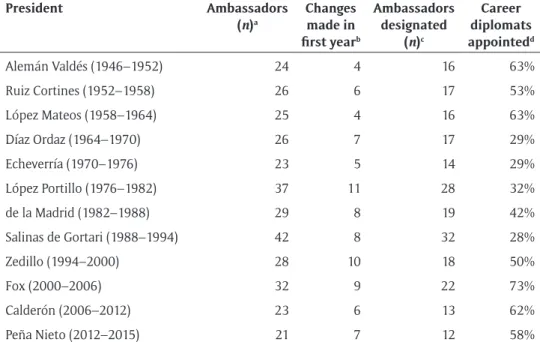 Table 5: Changes promoted by Mexican presidents in top ten embassies, 1946–2015.