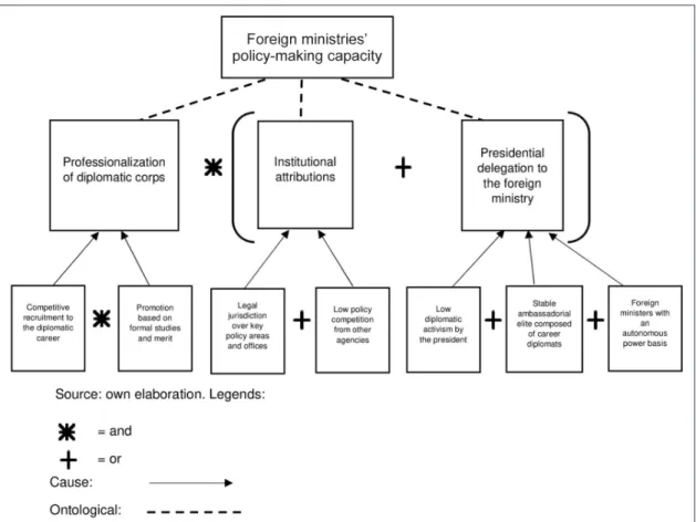 Figure 1: The structure of the concept of foreign ministry policy-making capacity in presidential regimes