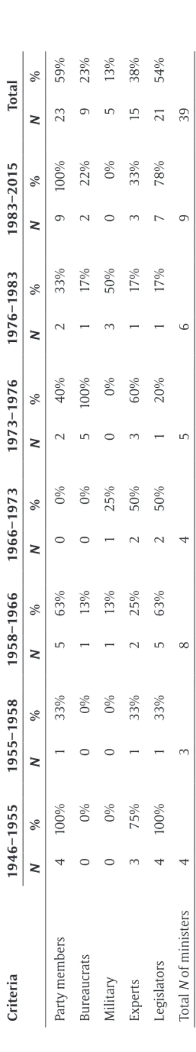 Table 2: Criteria for the selection of Argentine foreign ministers by regime, 1946–2015