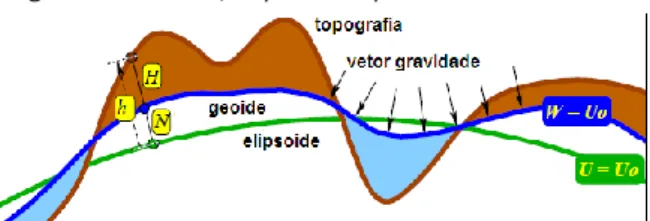 Figura 1 – Geoide, elipsoide e potenciais envolvidos 