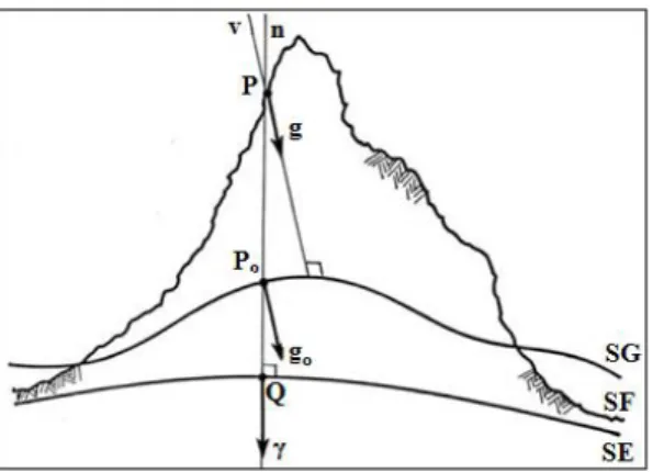 Figura 2 – Gravidade real g e gravidade teórica γ 
