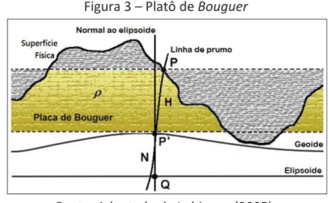 Figura 3 – Platô de Bouguer 