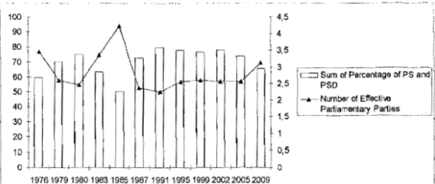 Figure  2.1  shows  the  degree of party system fragmentation  from  1976 until  49  2009