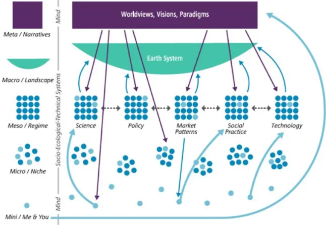 Figure 2: Mind-sets and multilevel interactions in societal transformations (Source: Göpel, 2016: 47)