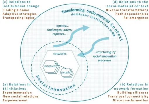 Figure 3 - A transformative social innovation process and its interlinked dynamics (Haxeltine et al., 2017: 9) 