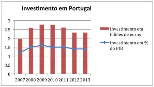 Figura 7 - Investimento em I&amp;D em Portugal (valor e percentagem).  
