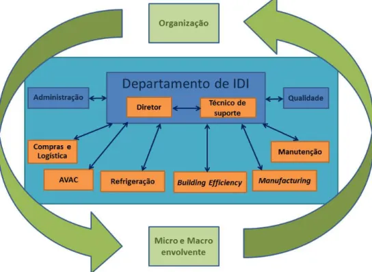 Figura 11- Organograma funcional para o departamento de IDI na Sistavac, S.A. 