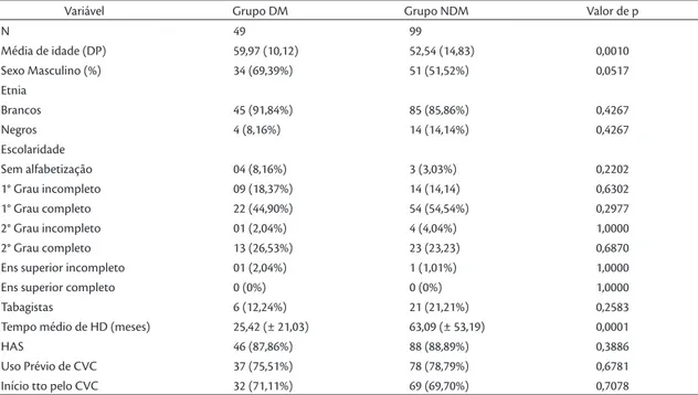 Tabela 1. Dados socioculturais e clínicos dos pacientes.