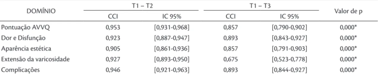 Tabela 1. Valores do coeficiente de correlação intraclasse (CCI), intervalo de confiança de 95% (IC 95%) e de p para os domínios  do AVVQ entre a primeira (T1) e a segunda (T2) aplicações, 30 minutos após a primeira, e entre a primeira (T1) e a terceira (T