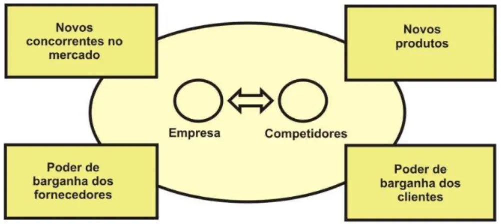 Figura 9 – Vantagens competitivas de Porter, 1979.  Fonte: adaptado de Laudon e Laudon (2007)