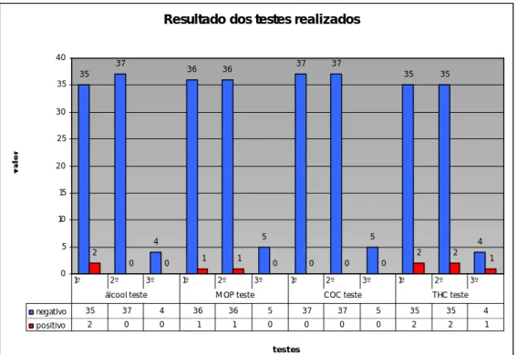 Gráfico 1 – Resultado dos testes realizados 
