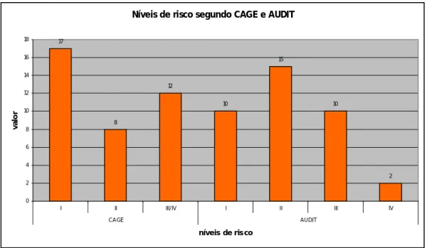 Gráfico 3 – Níveis de risco detectados pelos testes CAGE e AUDIT 