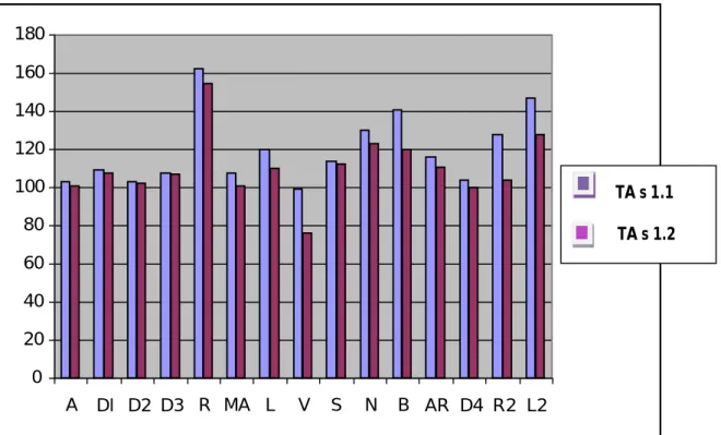 Gráfico  4  –  Avaliação  da  Tensão  Arterial  Sistólica  no  tempo  1.1  (antes  da  sessão  de  relaxamento) e no tempo 1.2 (depois do relaxamento)  