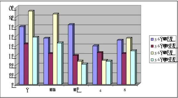 Gráfico 11 – Avaliação do valor de STAI Y no tempo 1.1 e 2.1 (antes das sessões 1 e 2  de relaxamento) e no tempo 1.2 e 2.2 (depois do relaxamento)  