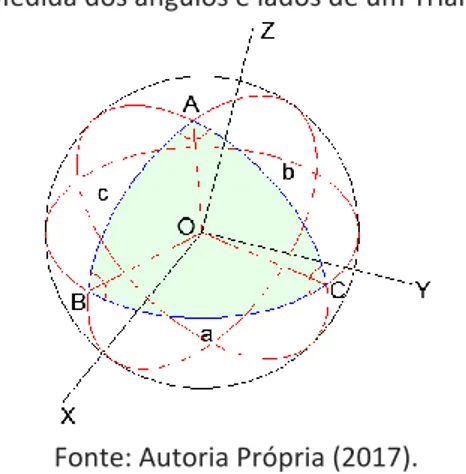 Figura 11 – Medida dos ângulos e lados de um Triângulo Esférico 