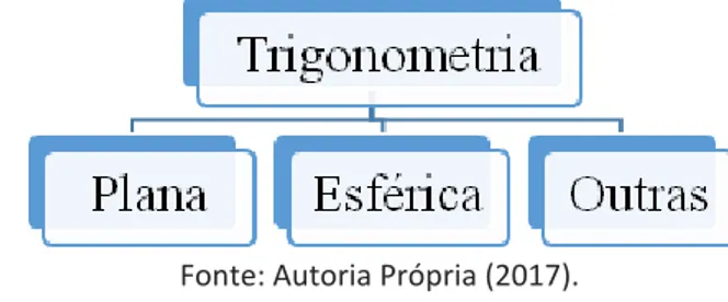 Figura 1 – Gênero: Trigonometria.  Espécies: Plana, Esférica e Outras 