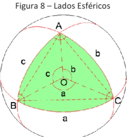 Figura 8 – Lados Esféricos 