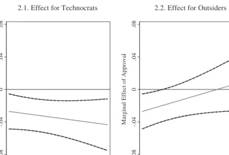 Figure 2 Marginal Eﬀect of Presidential Approval for Technocrats and Outsiders 2.1. Effect for Technocrats 2.2